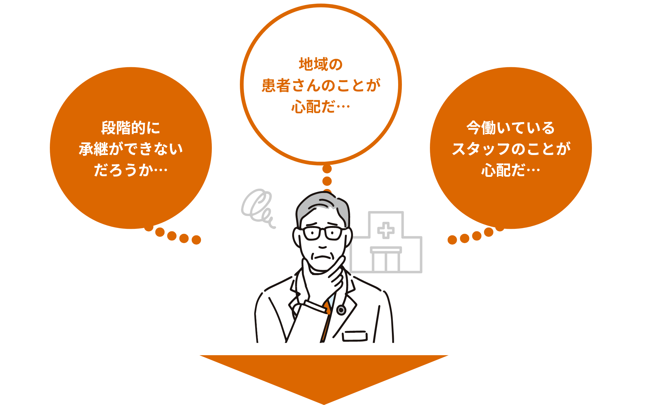 段階的に承継ができないだろうか…、地域の患者さんのことが心配だ…、今働いているスタッフのことが心配だ…